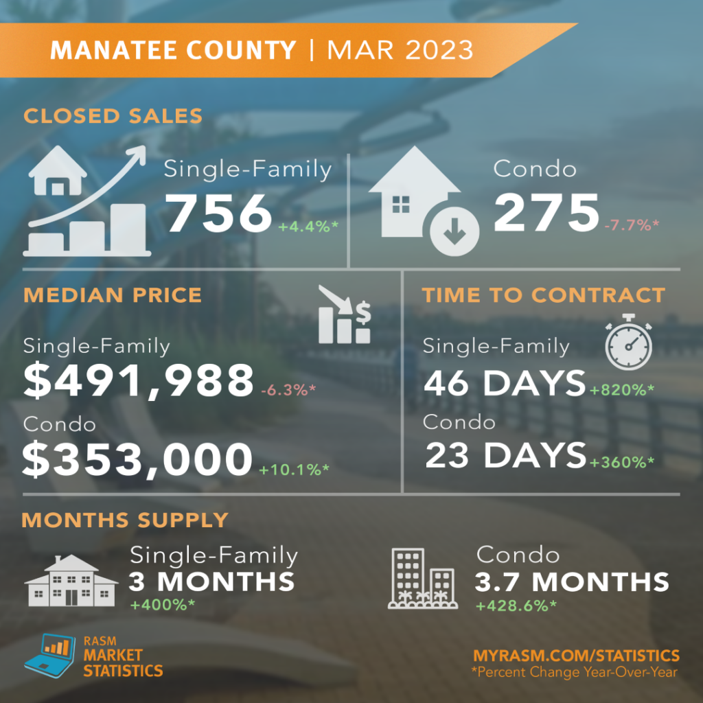 Manatee County march stats