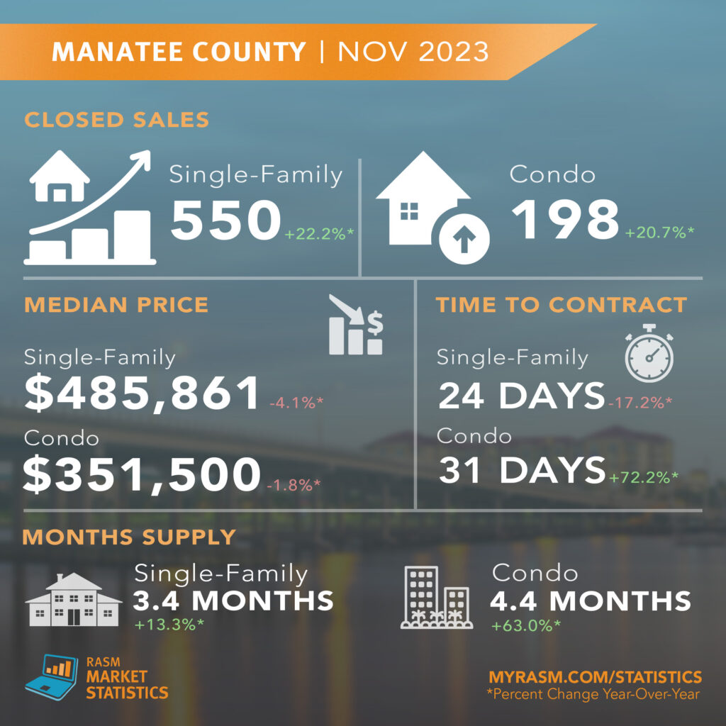 Novermber Manatee county stats