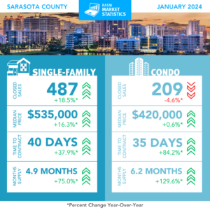 Sarasota January Stats